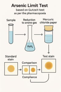 Flow chart Diagram of Limit test for Arsenic