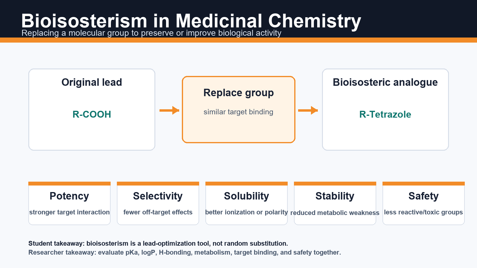 Infographic explaining bioisosterism as replacement of a molecular group to improve potency, selectivity, solubility, stability, and safety.