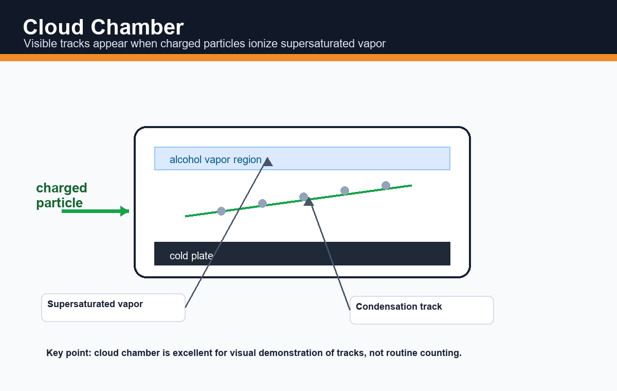 Labelled diagram of cloud chamber showing supersaturated vapor, cold plate and condensation track
