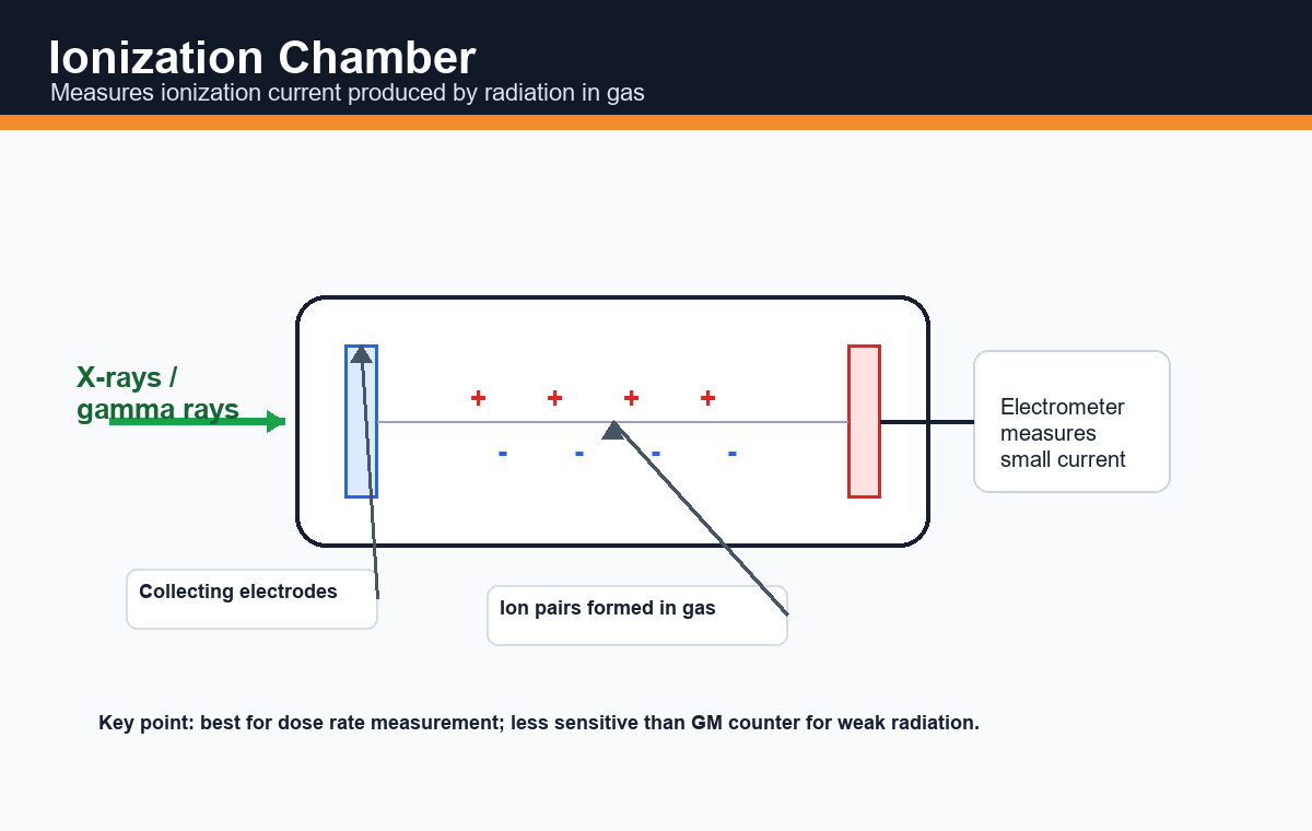 Labelled diagram of ionization chamber showing collecting electrodes, ion pairs in gas and electrometer